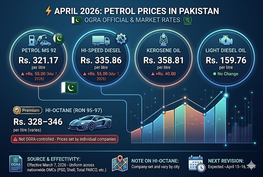 Petrol price in Pakistan today is Rs. 321.17/litre