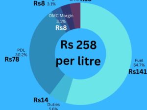 How Tax on Petrol is Calculated in Pakistan: Complete Breakdown of What You Pay at the Pump