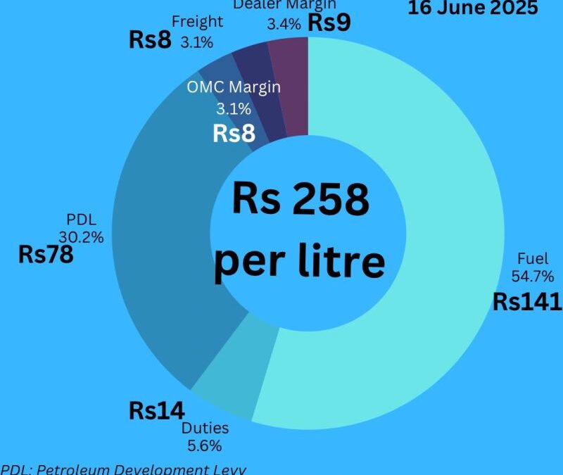 How Tax on Petrol is Calculated in Pakistan: Complete Breakdown of What You Pay at the Pump