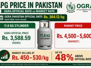 LPG Rate Today in Pakistan – May 2026 | Official OGRA Price Per Kg