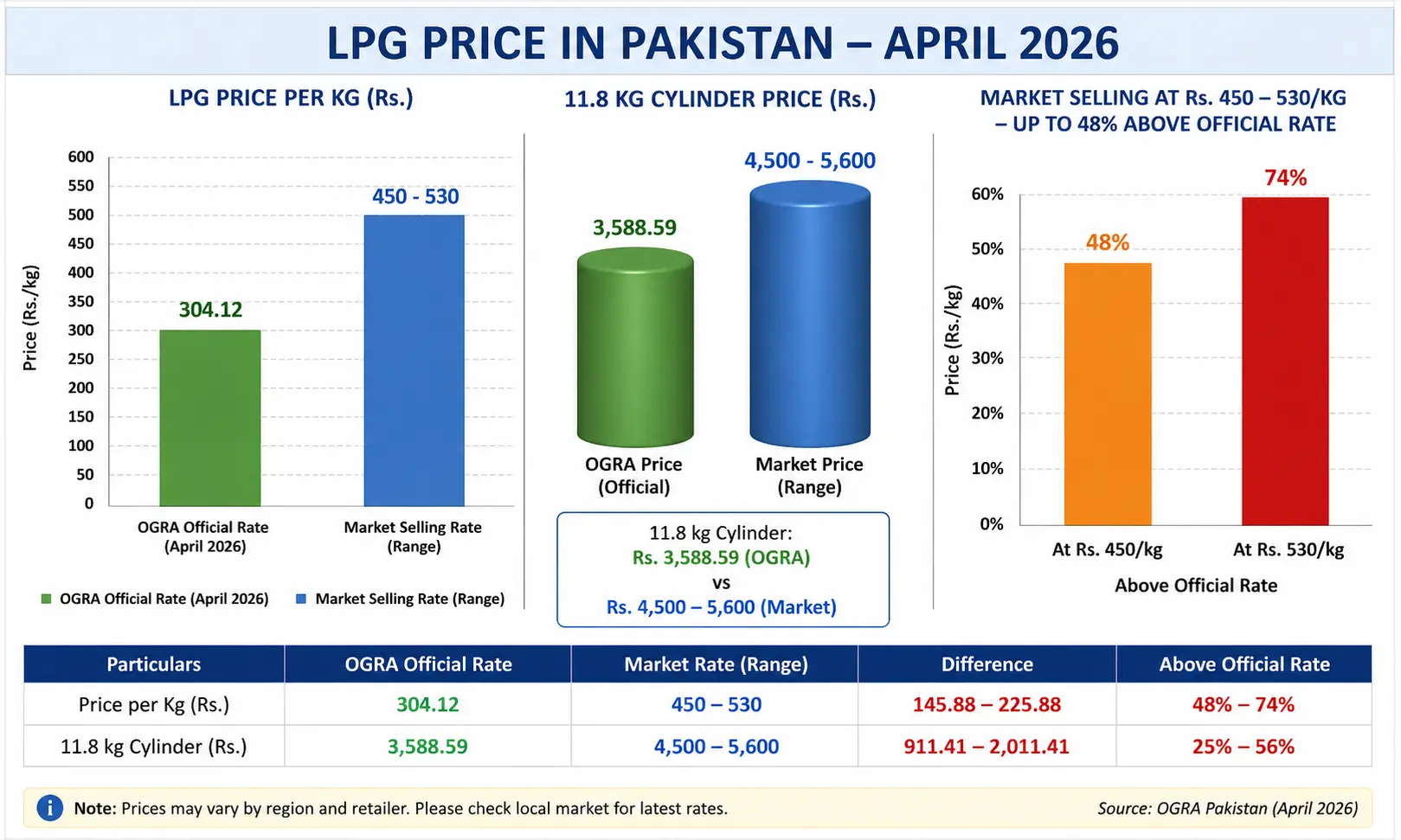 OGRA LPG Price vs Market Price April 2026
