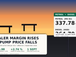 The Diesel Pump Price Just Fell by Rs 32. But the Dealers’ Share of It Is Quietly Going Up