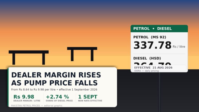 The Diesel Pump Price Just Fell by Rs 32. But the Dealers’ Share of It Is Quietly Going Up